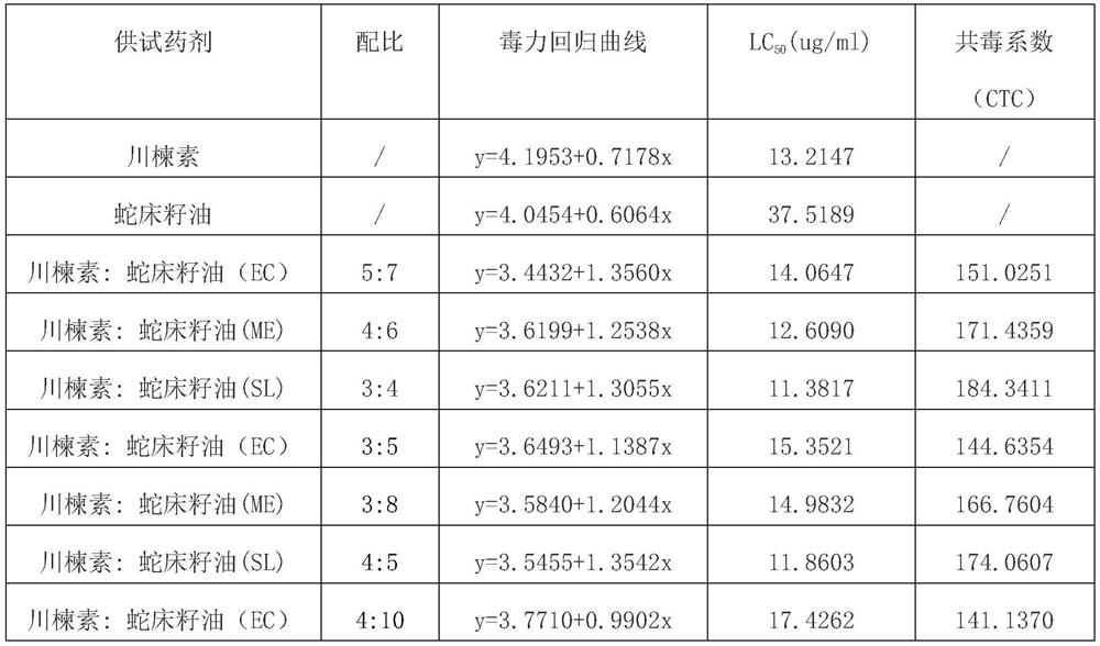 A kind of botanical insecticidal composition, preparation and its application in controlling crop pests