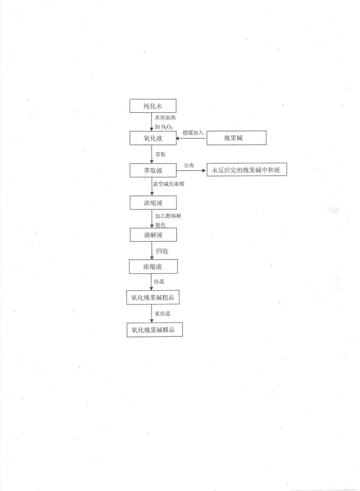 Preparation method high-purity high-yield oxysophocarpine