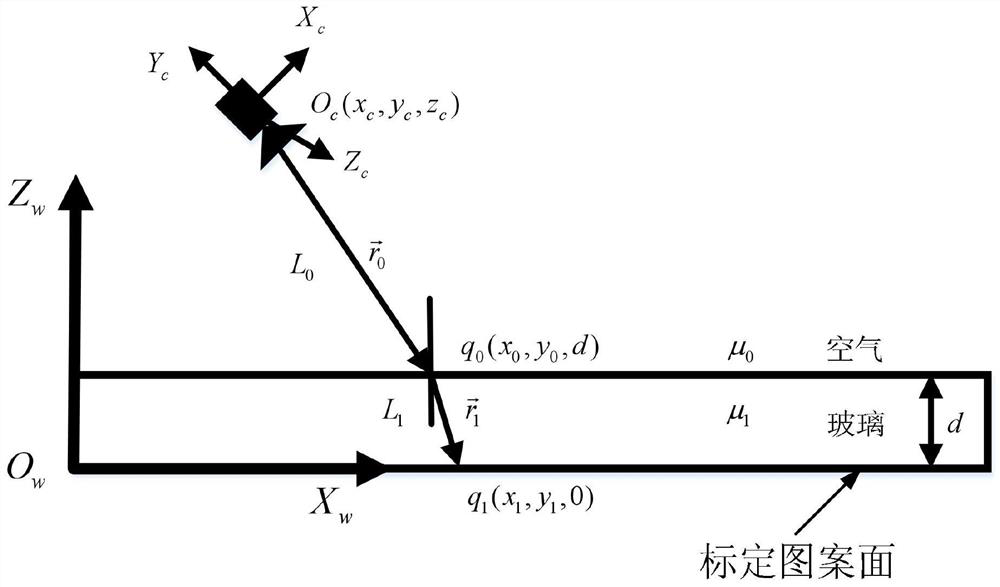 Multi-camera calibration method based on the principle of minimum optical path and transparent glass calibration plate