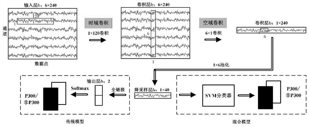 CNN-SVM-based event-related potential signal classification method