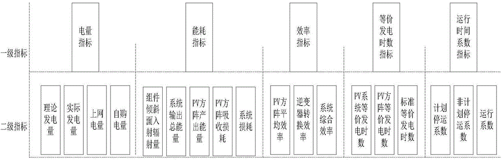 Entropy weight method resistance based photovoltaic power station operation characteristic assessment method