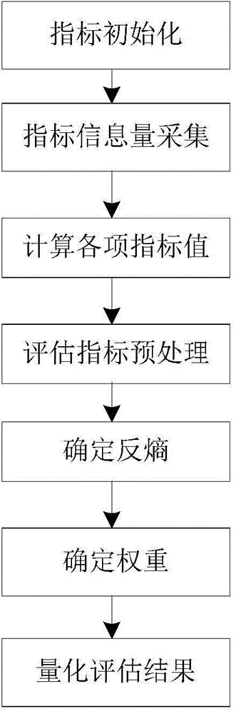 Entropy weight method resistance based photovoltaic power station operation characteristic assessment method