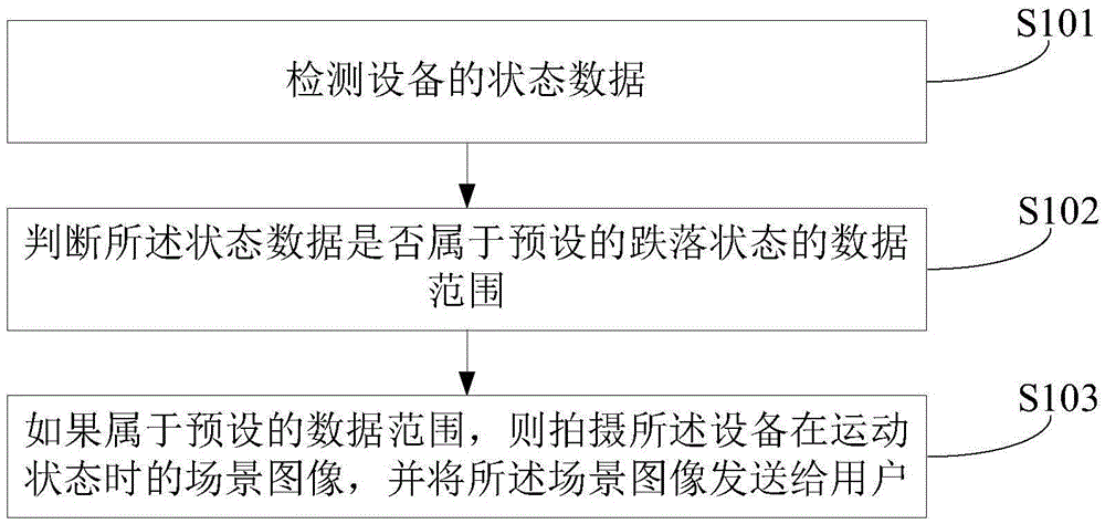 Equipment retrieving method and device