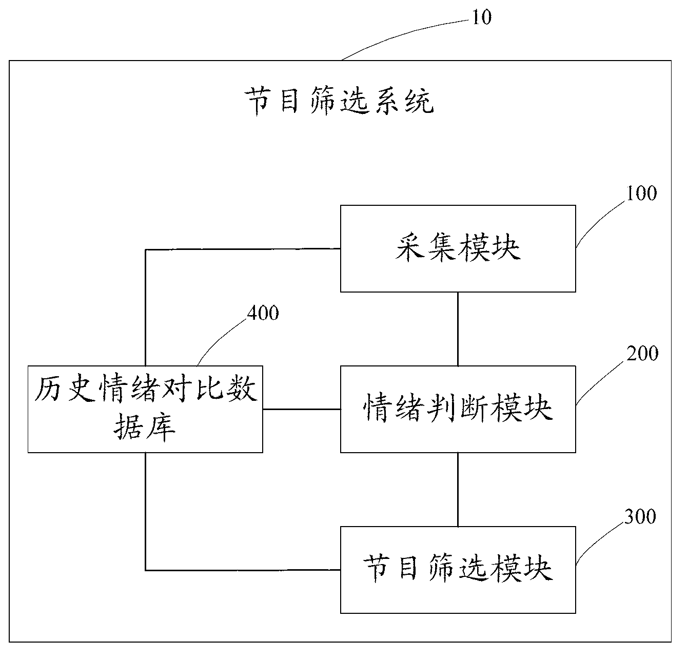 Program screening method, program screening system and television with program screening system