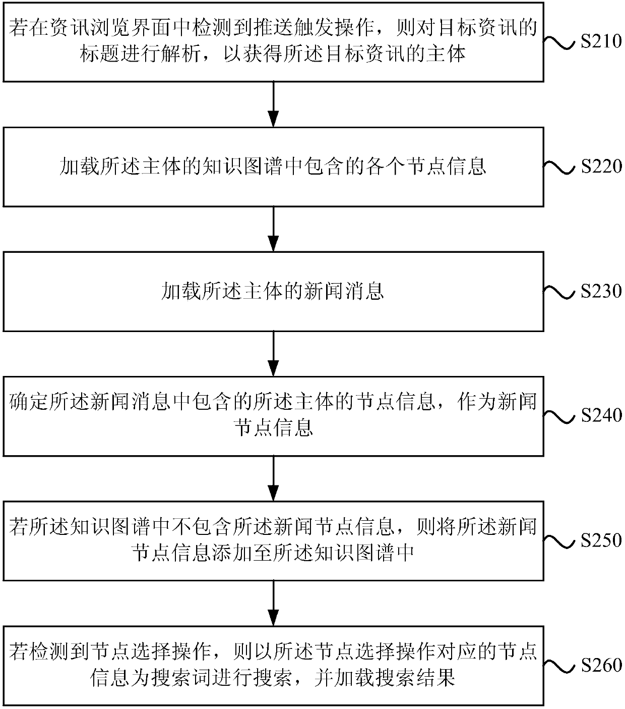 Information recommendation method and device, electronic equipment and storage medium