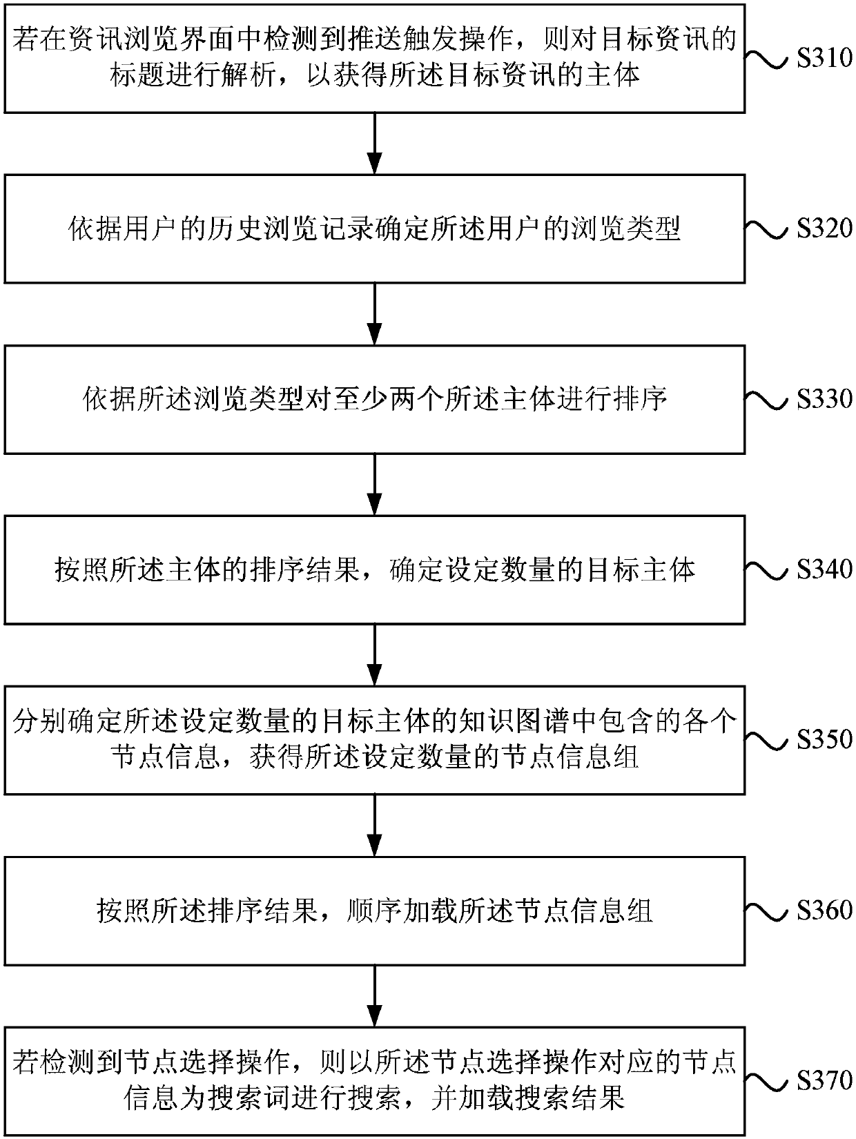 Information recommendation method and device, electronic equipment and storage medium