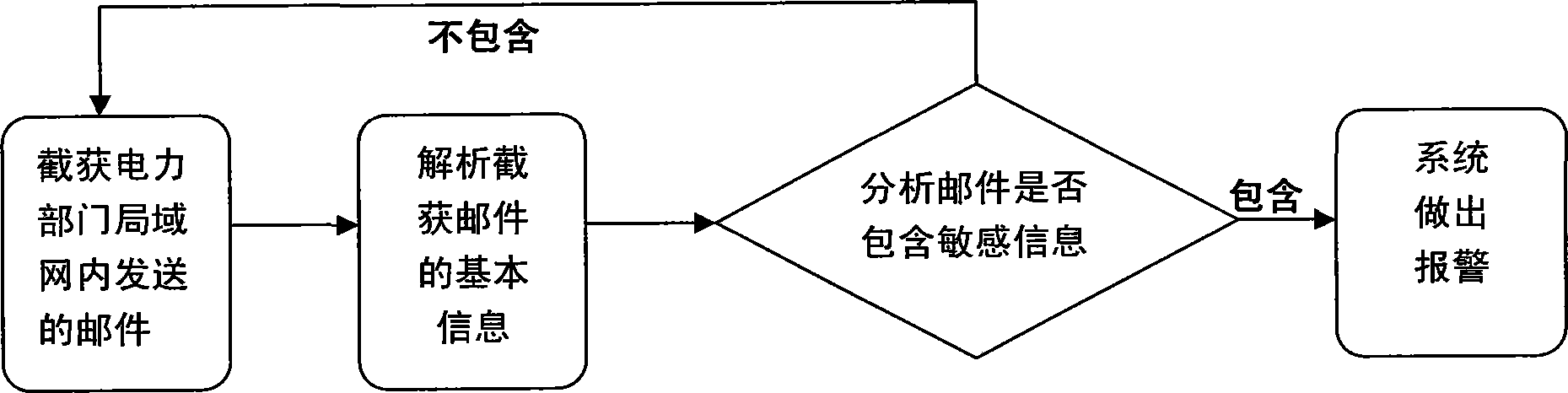 Power sensitive information detection method based on e-mail interception