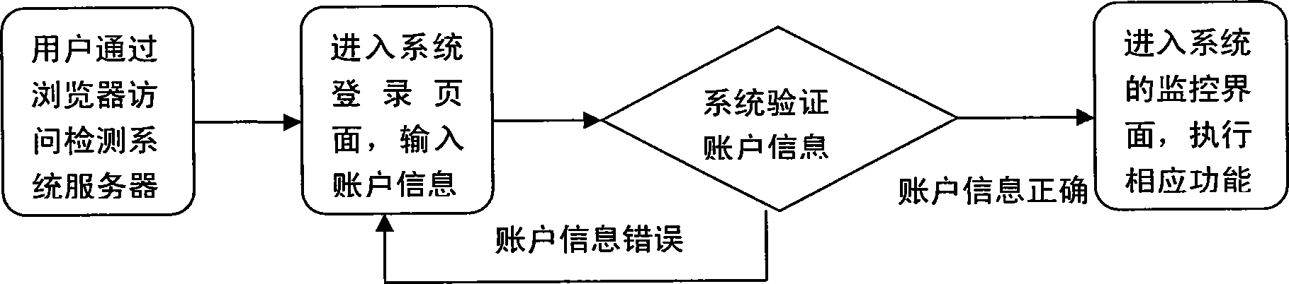 Power sensitive information detection method based on e-mail interception