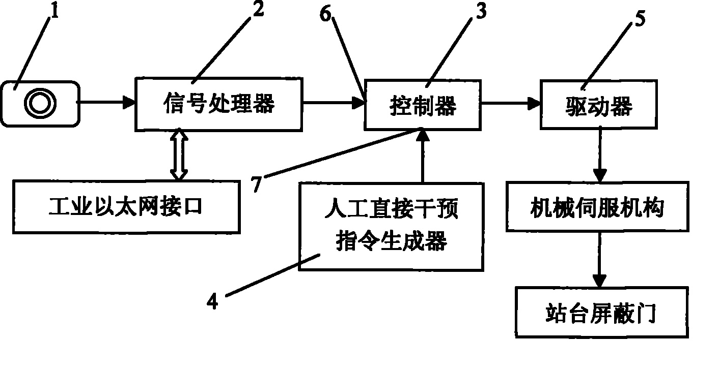 Platform shield door intelligent control system