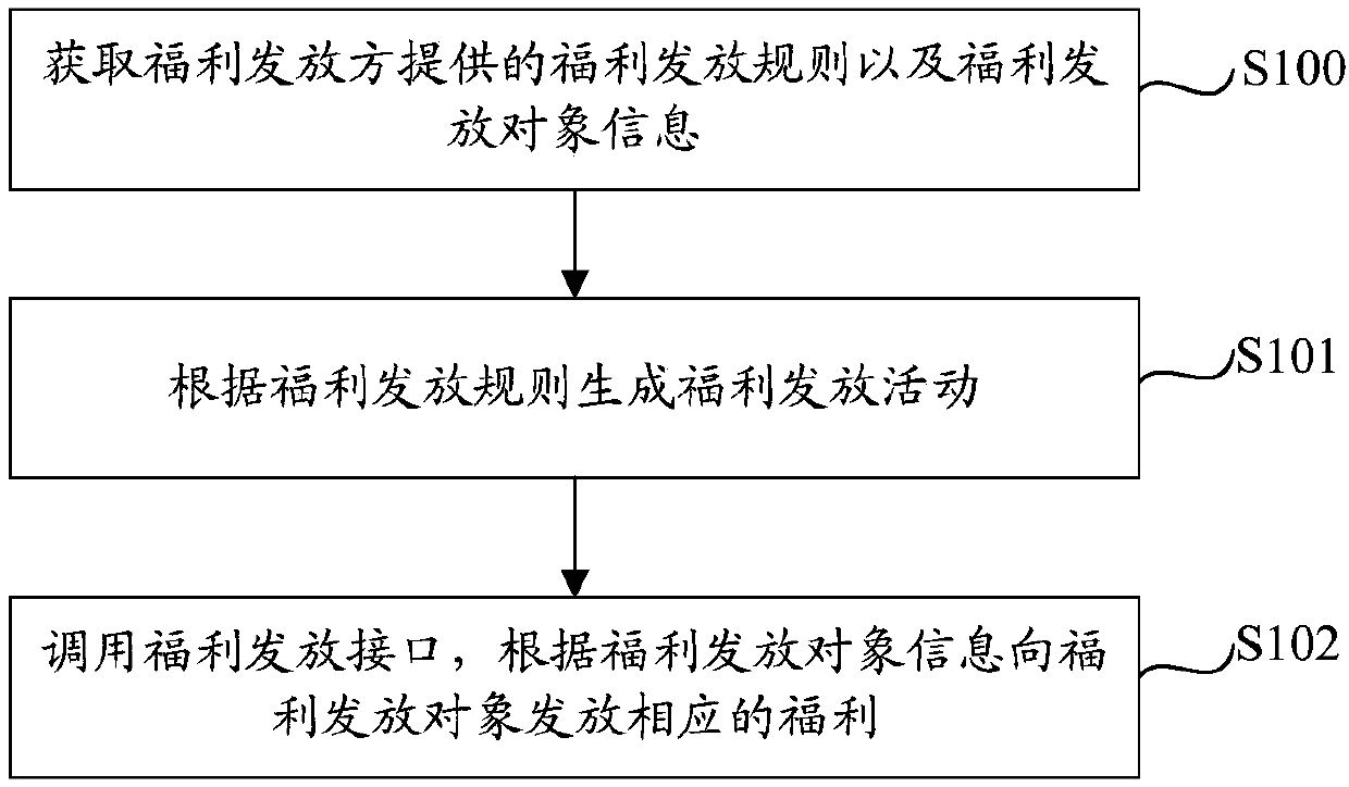 Benefit distribution method, device, benefit write-off method and device