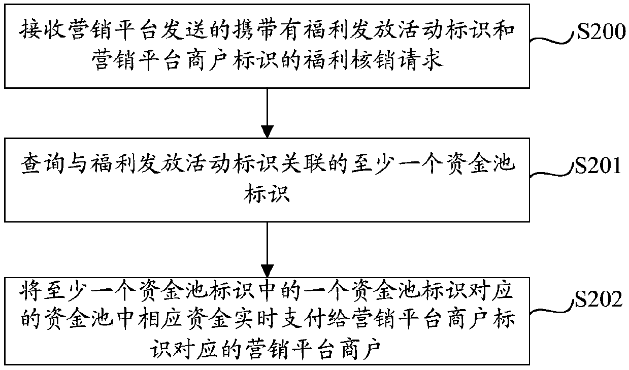 Benefit distribution method, device, benefit write-off method and device