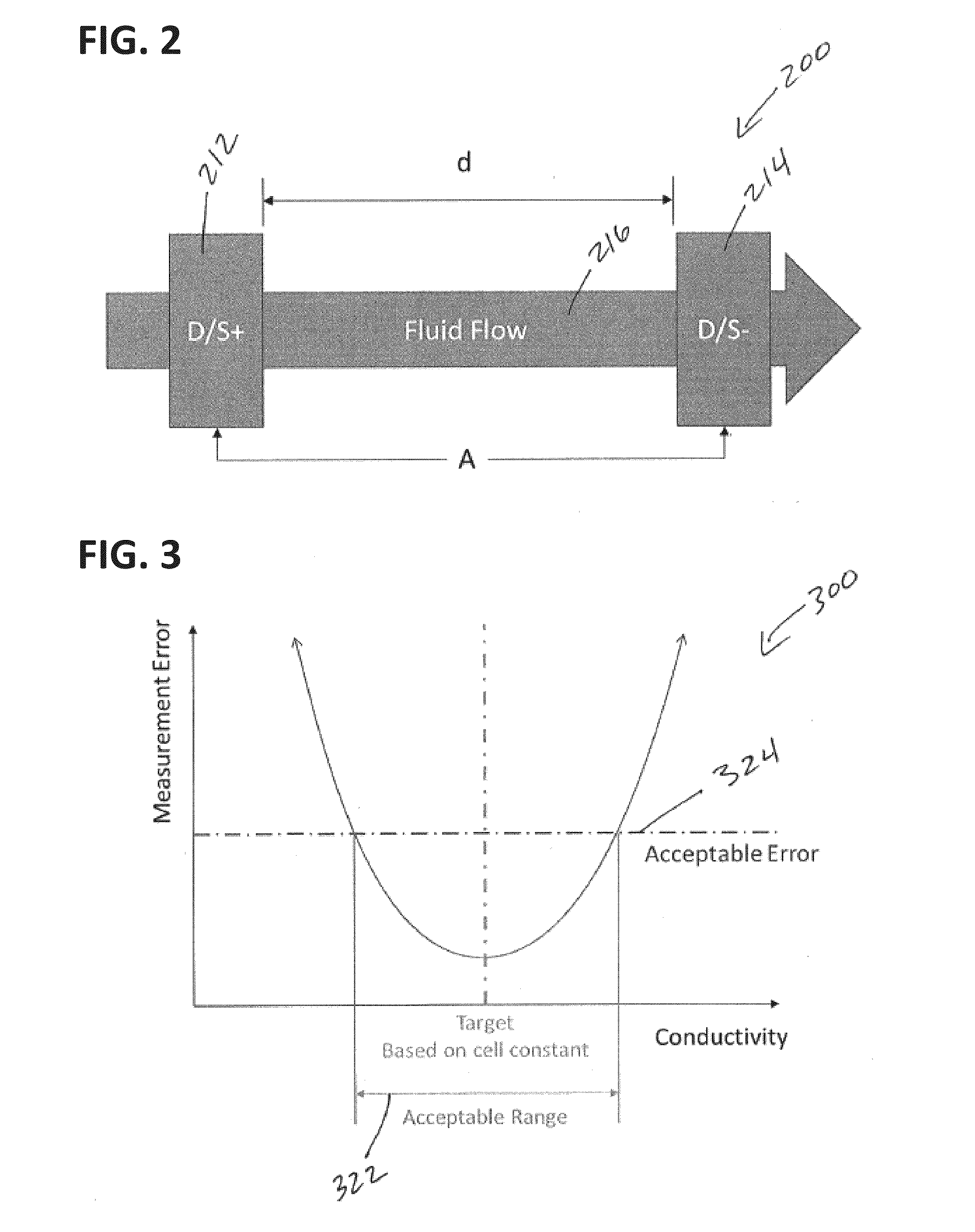 Dialysis machine having a conductivity sensor for determining fluid properties