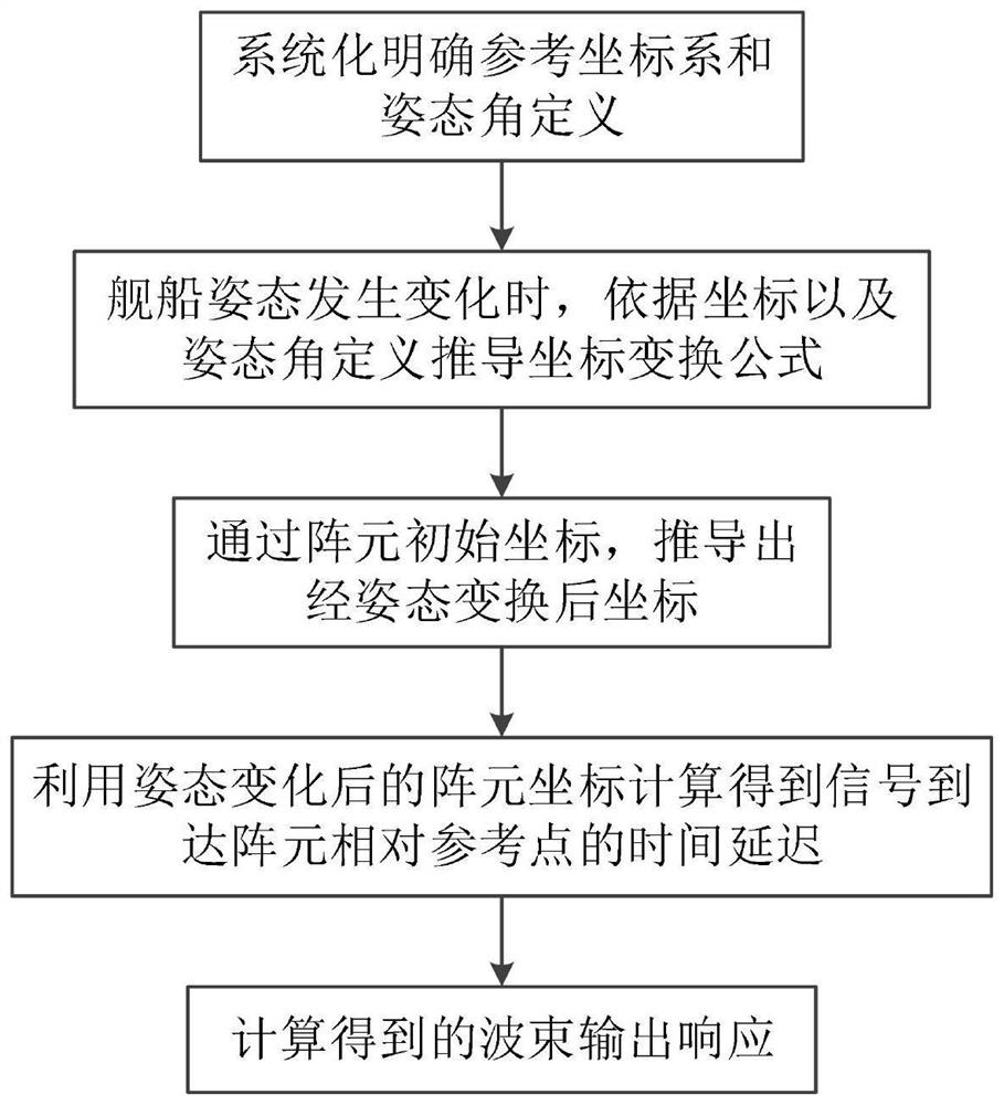 High-precision beam stabilization method during arbitrary change of ship attitude