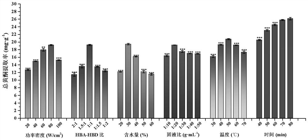 Method for extracting and recovering acanthopanax total flavonoids by using deep eutectic solvent