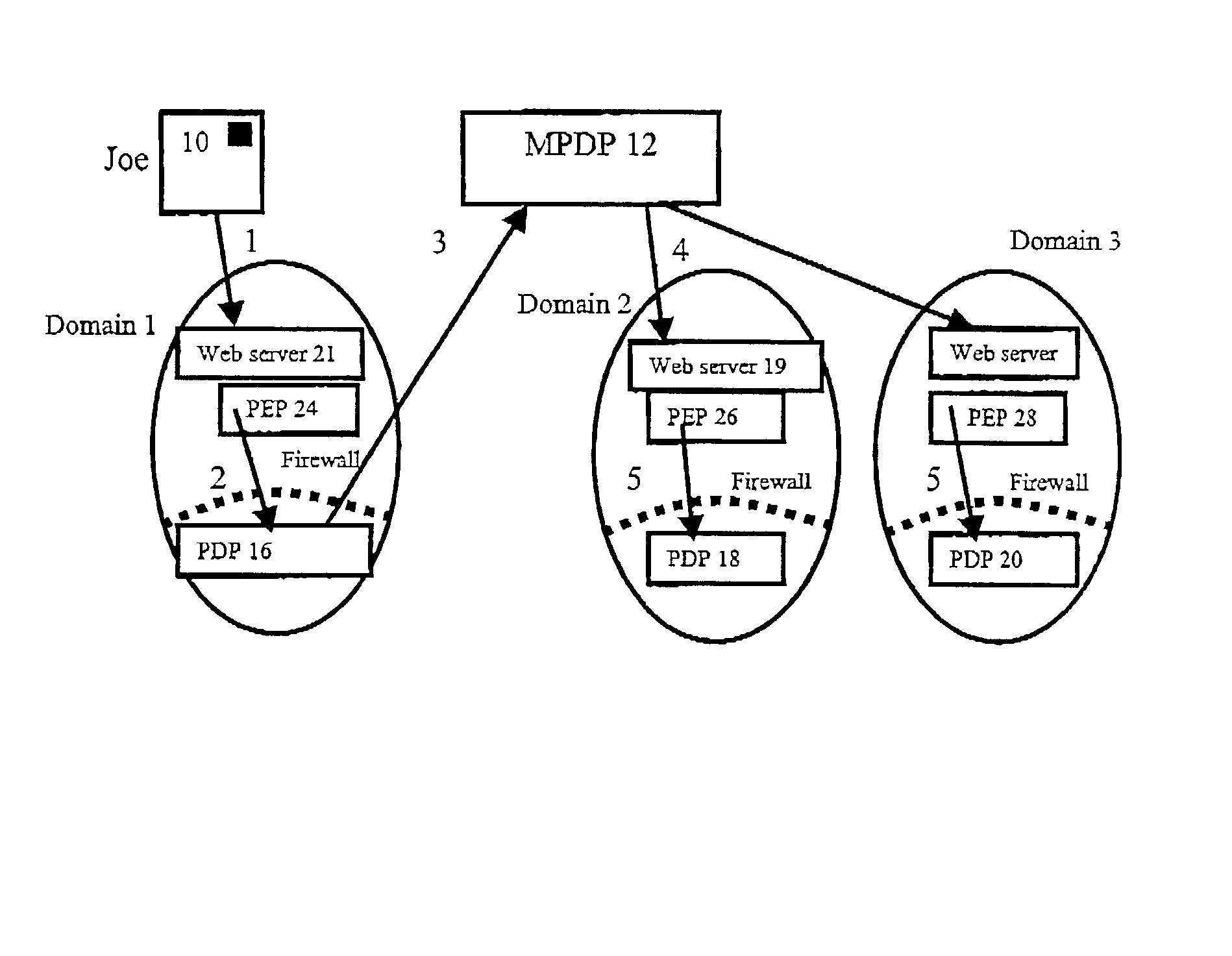 Multi-domain authorization and authentication