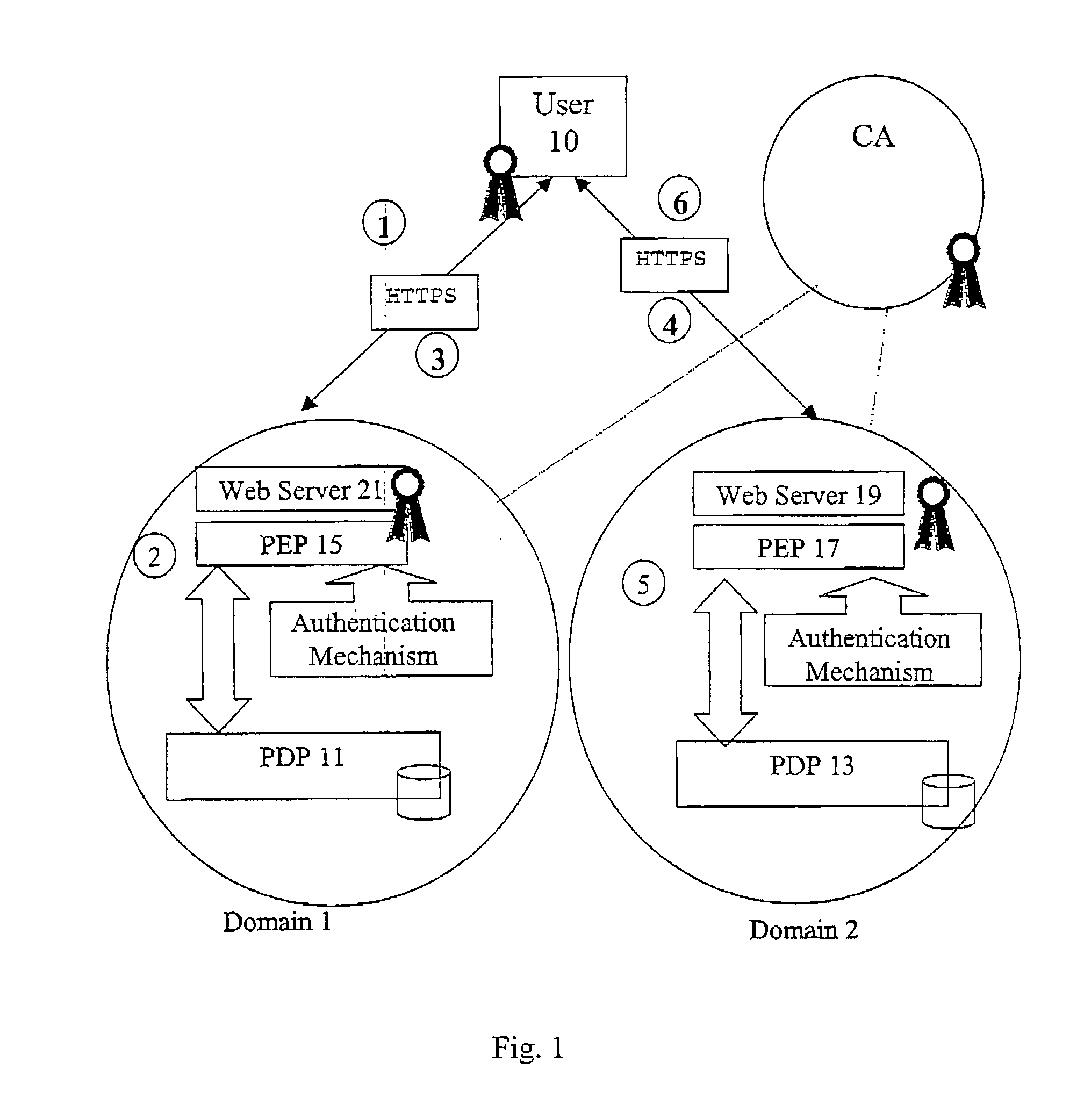 Multi-domain authorization and authentication