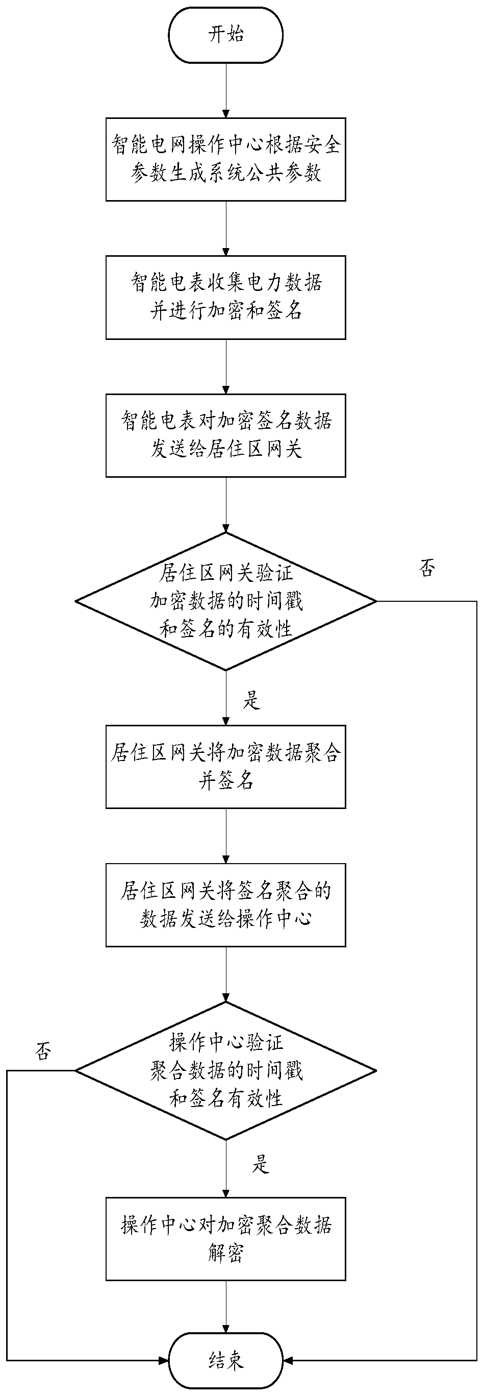 Anonymous authentication method and system based on tamper-proof equipment in intelligent power grid