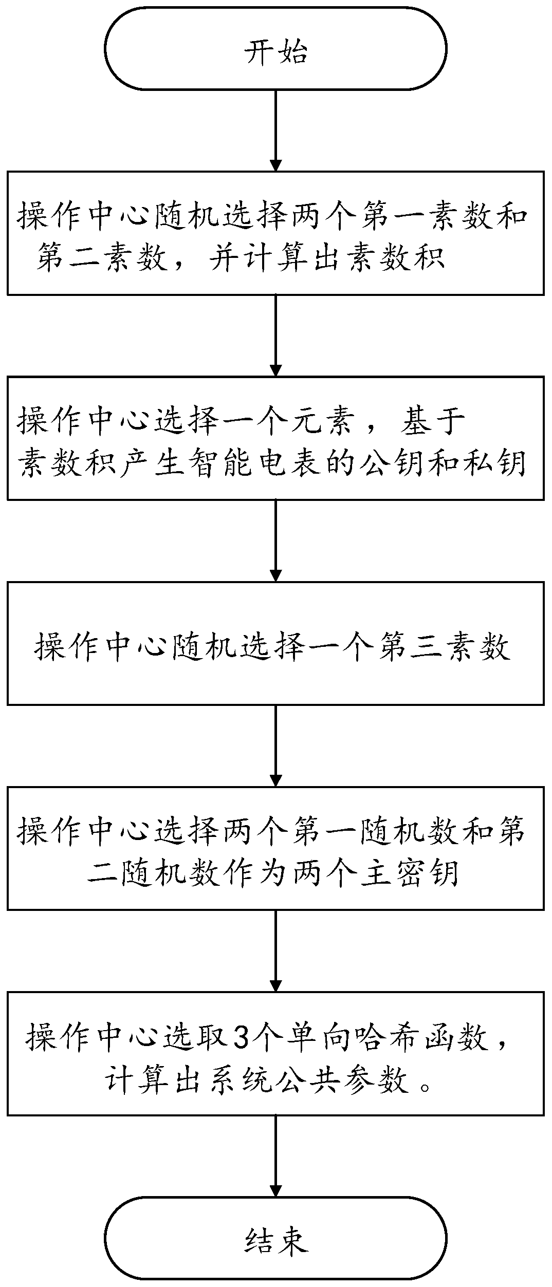 Anonymous authentication method and system based on tamper-proof equipment in intelligent power grid