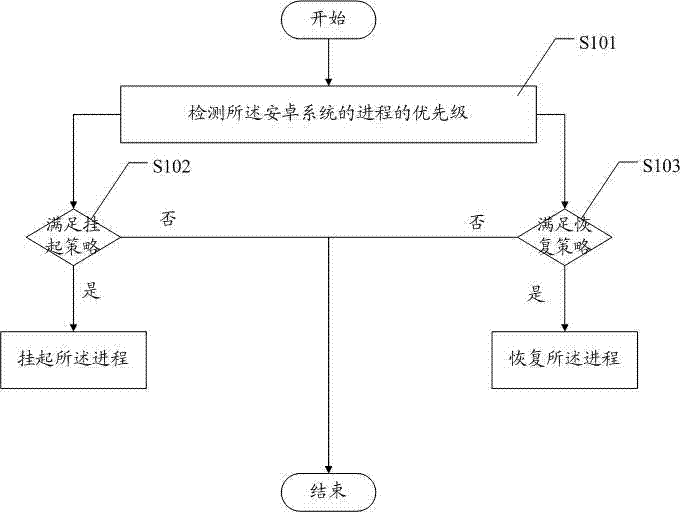 Process management method and management unit of Android system
