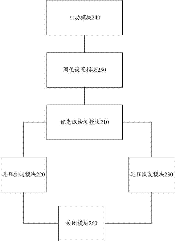 Process management method and management unit of Android system