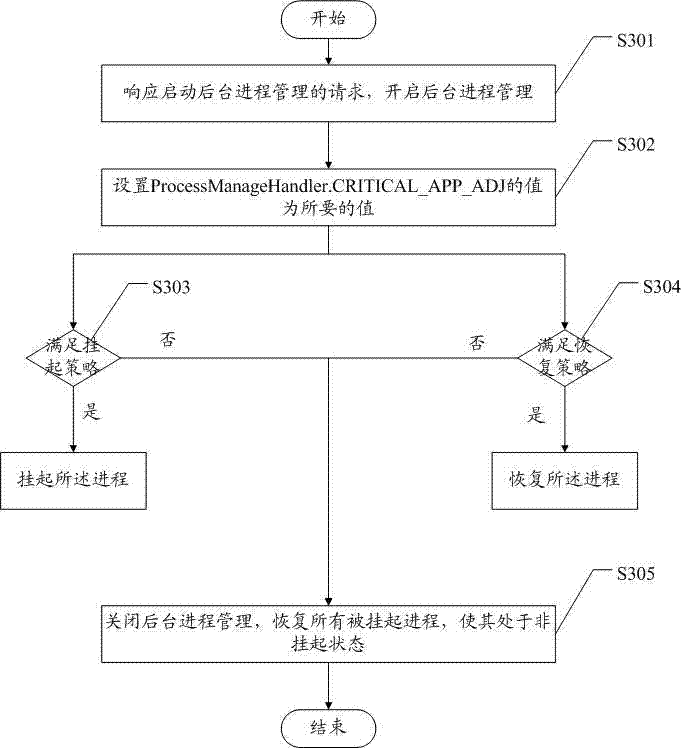 Process management method and management unit of Android system