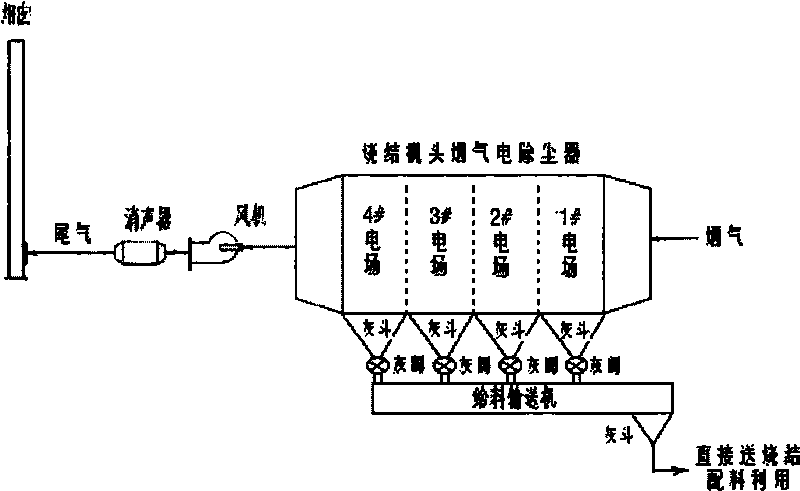 Overall treatment method of steel works sintering dust