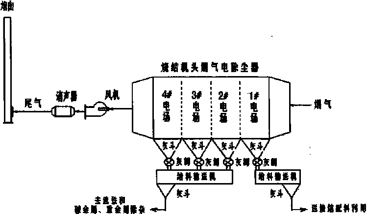 Overall treatment method of steel works sintering dust