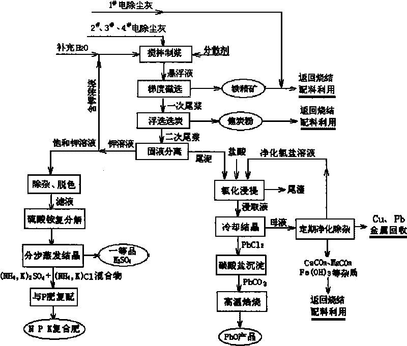 Overall treatment method of steel works sintering dust