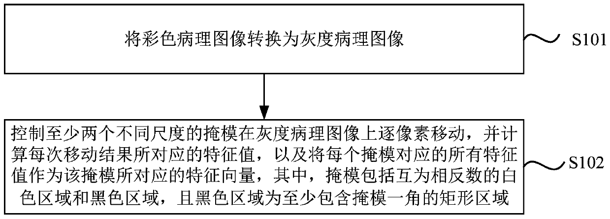 Image feature extraction method and device, tumor recognition system and storage medium