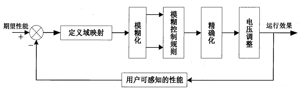 A Design Method of Dynamic Voltage Regulation Based on Fuzzy Control