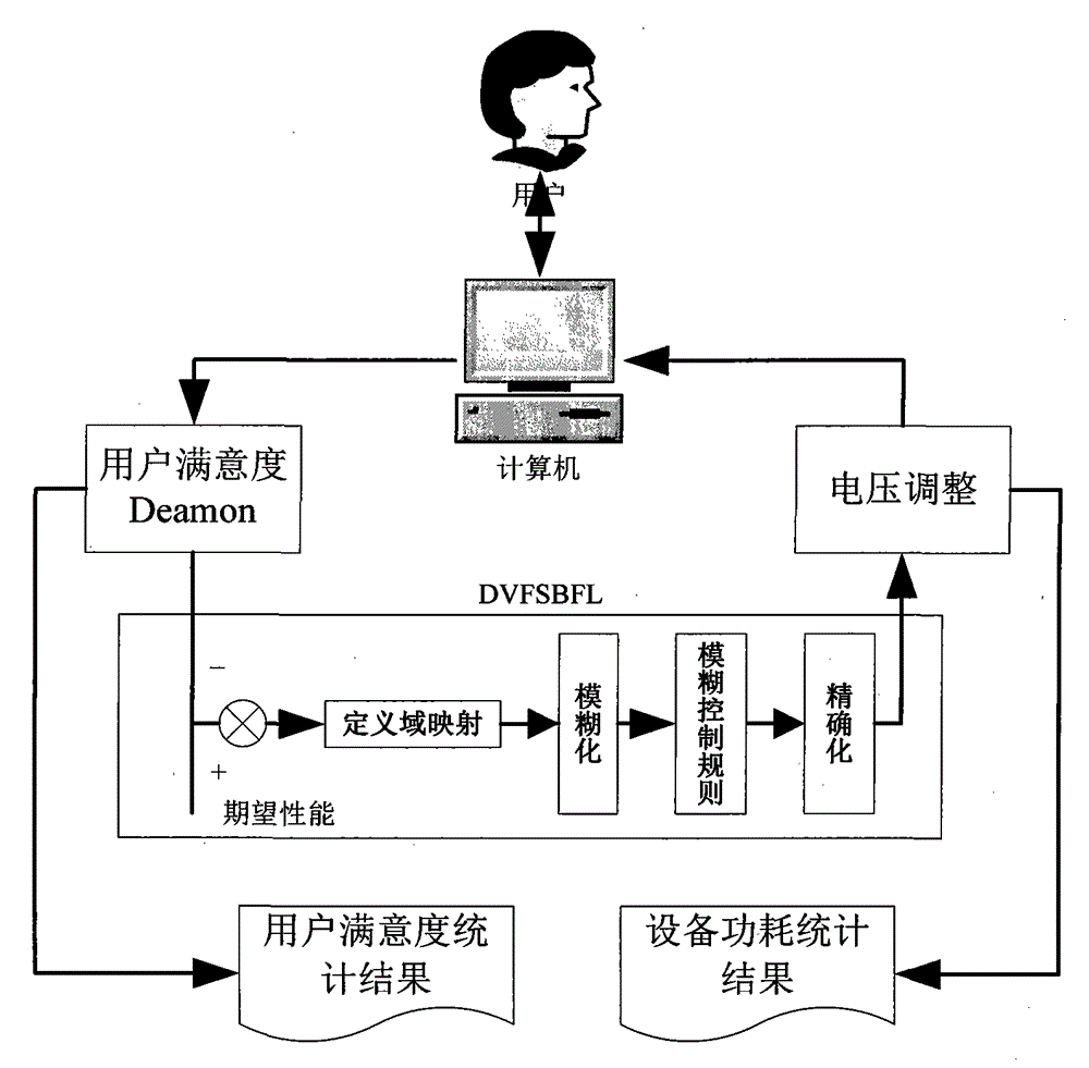 A Design Method of Dynamic Voltage Regulation Based on Fuzzy Control