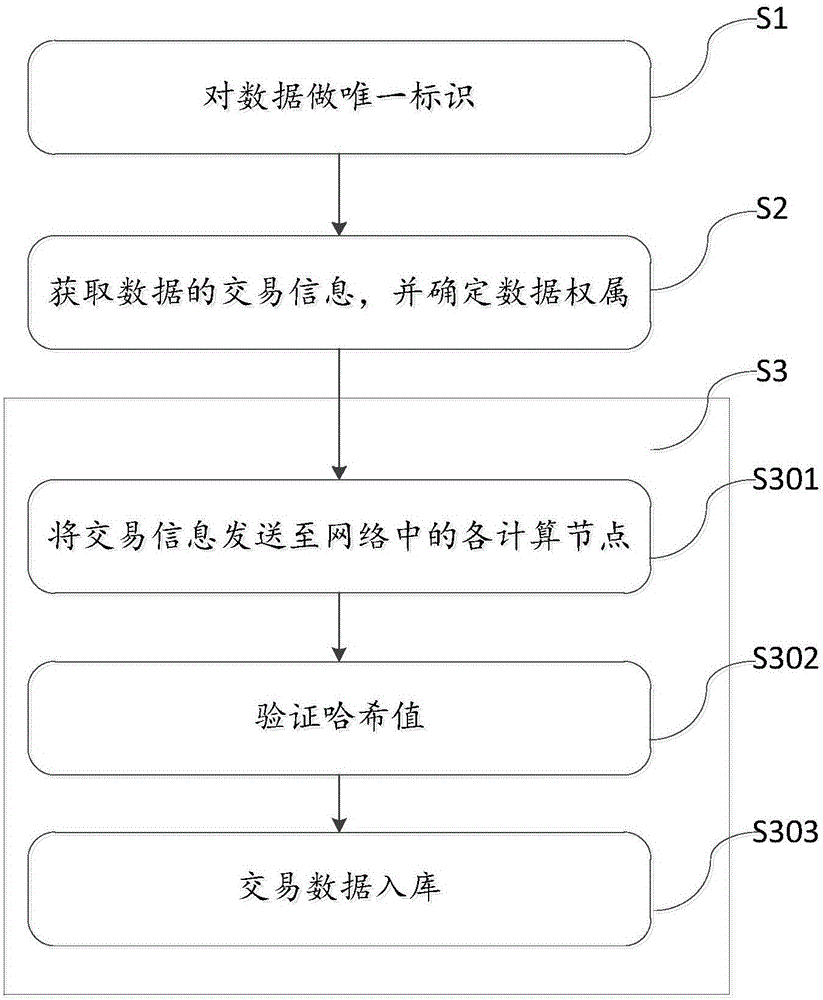 Method and system for determining the rights of big data based on block chain technology