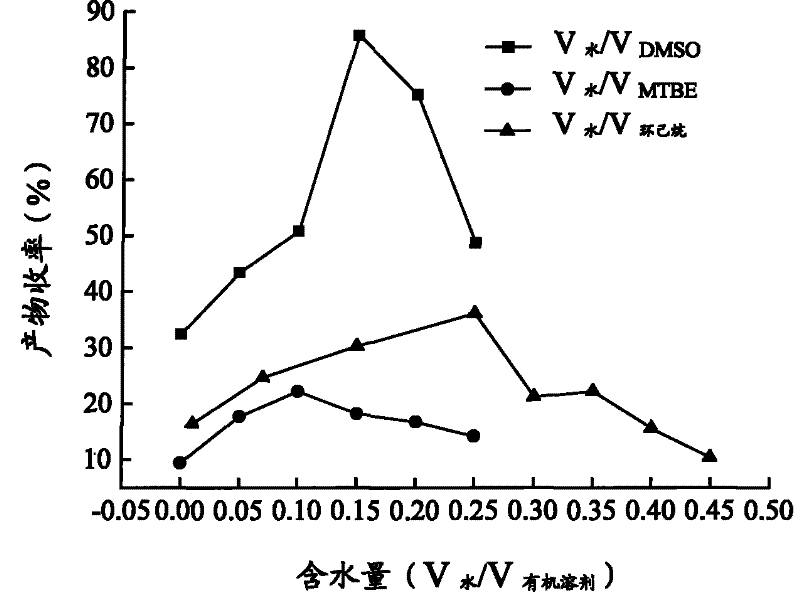 Application of bacillus licheniformis alkali protease as asymmetrical direct Aldol reaction catalyst