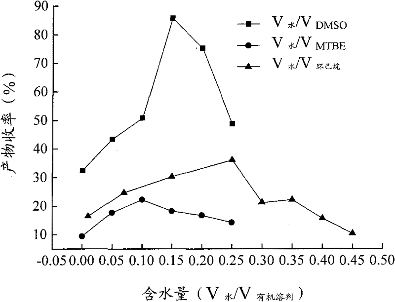 Application of bacillus licheniformis alkali protease as asymmetrical direct Aldol reaction catalyst