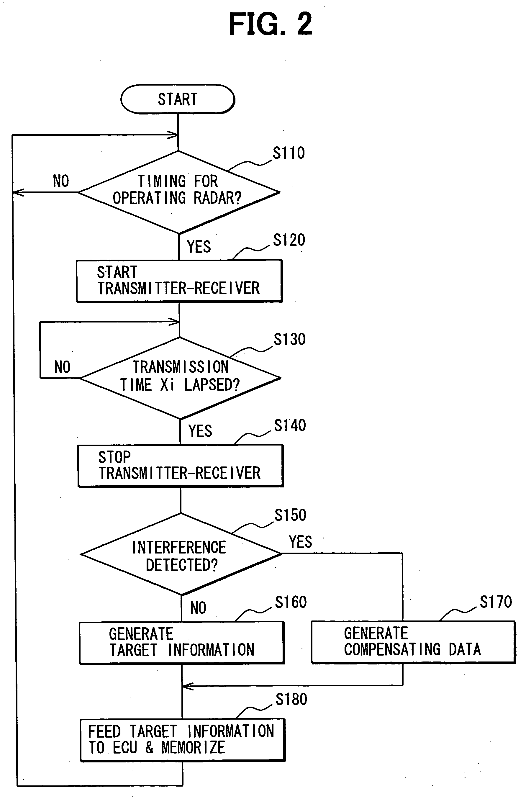 Method of preventing interference between radars and radar system having interference preventing function