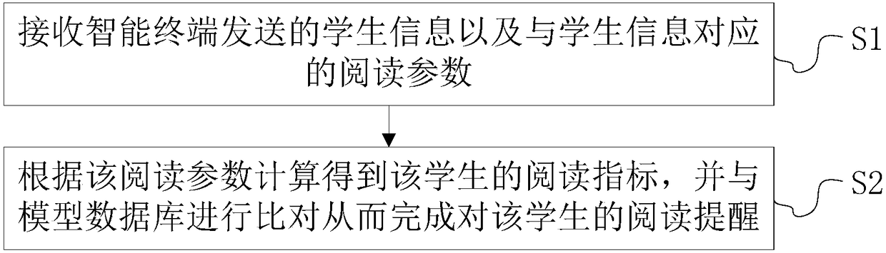 Student reading analysis evaluation method and device based on big data