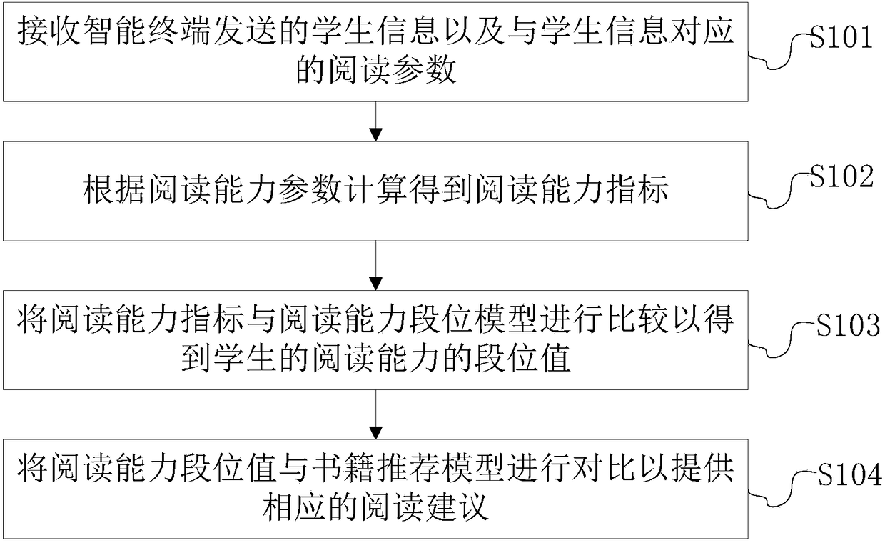 Student reading analysis evaluation method and device based on big data