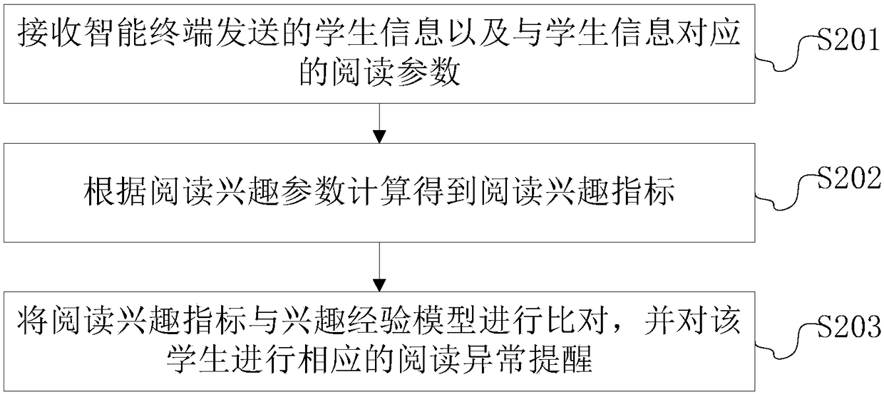 Student reading analysis evaluation method and device based on big data