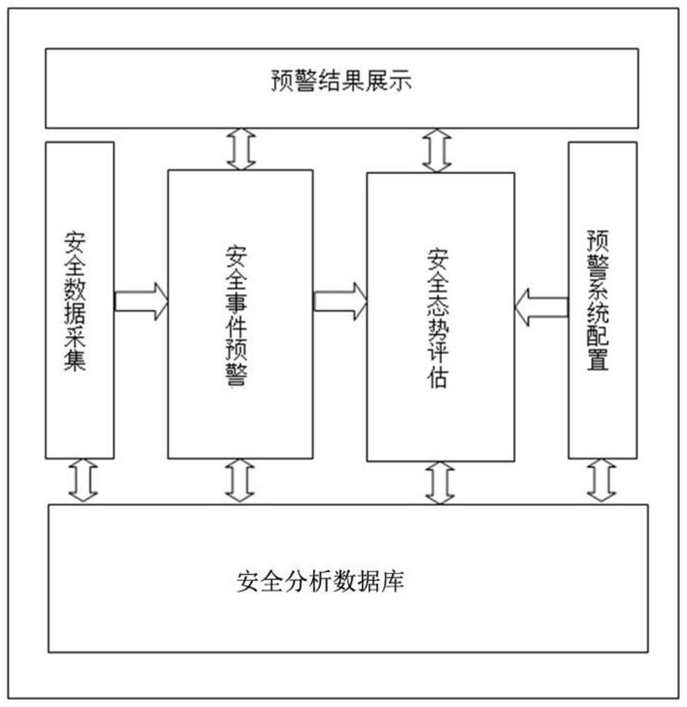 Security event early warning method for multi-dimensional stereoscopic network