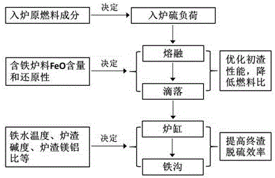 Method for improving desulphurization efficiency of blast-furnace slag