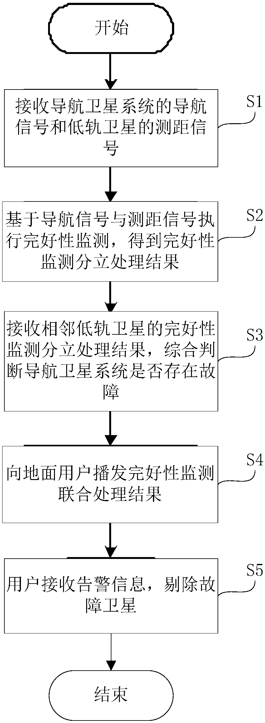 Satellite navigation system integrity monitoring method and system based on networked low earth orbit satellites