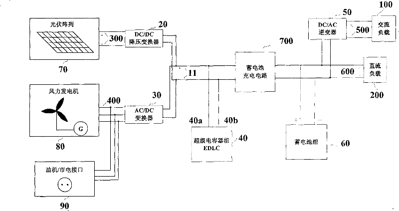 Wind power and photovoltaic power complementary power supply system based on mixed energy accumulation of super capacitor accumulator