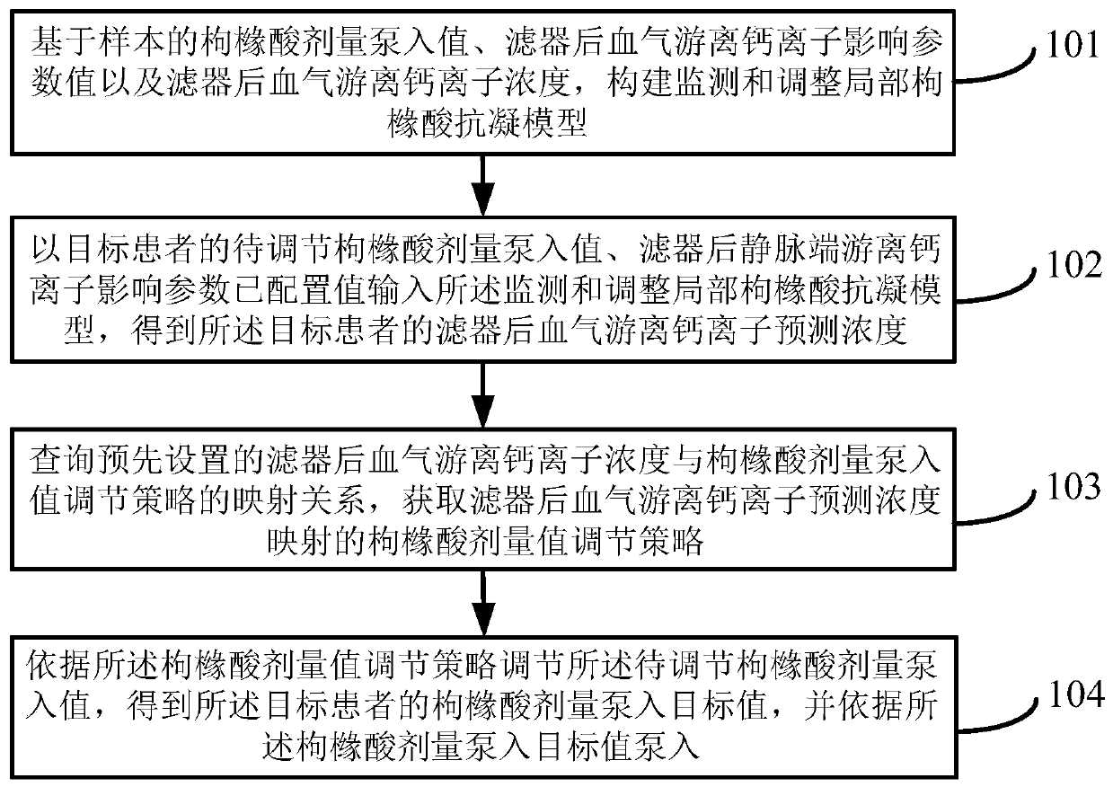 Method and device for monitoring and adjusting regional citrate anticoagulation