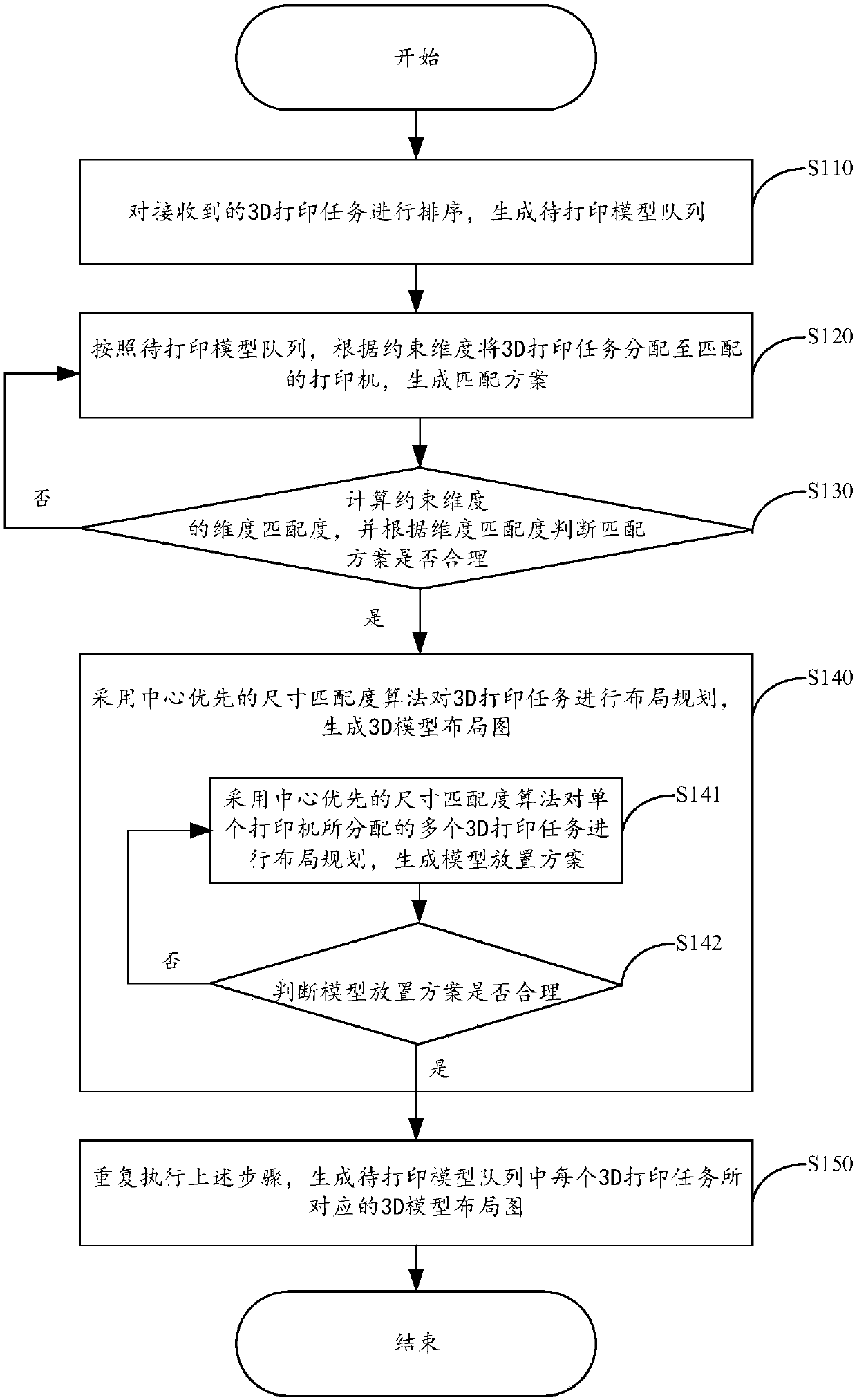 Multi-task parallelism printing packing method and system based on 3D printing