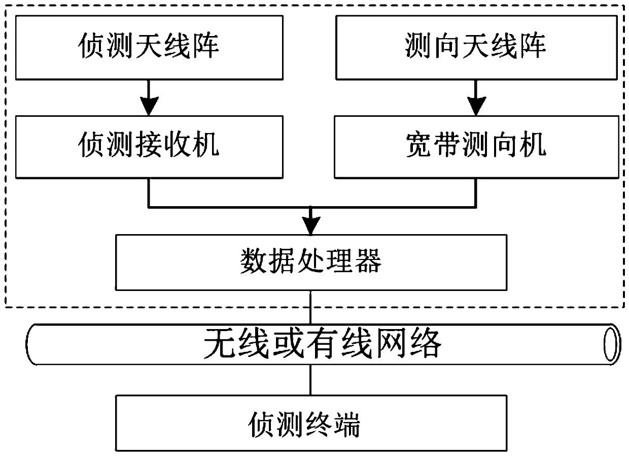 Unmanned aerial vehicle detection single station and unmanned aerial vehicle detection system