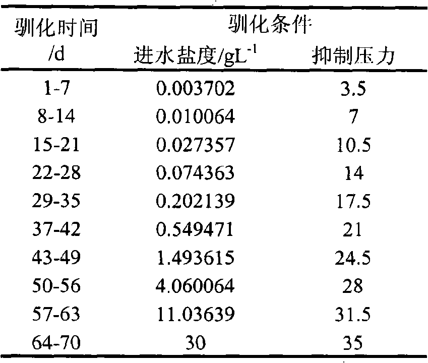 Sludge acclimation method for adapting bacteria in activated sludge to high salinity environment