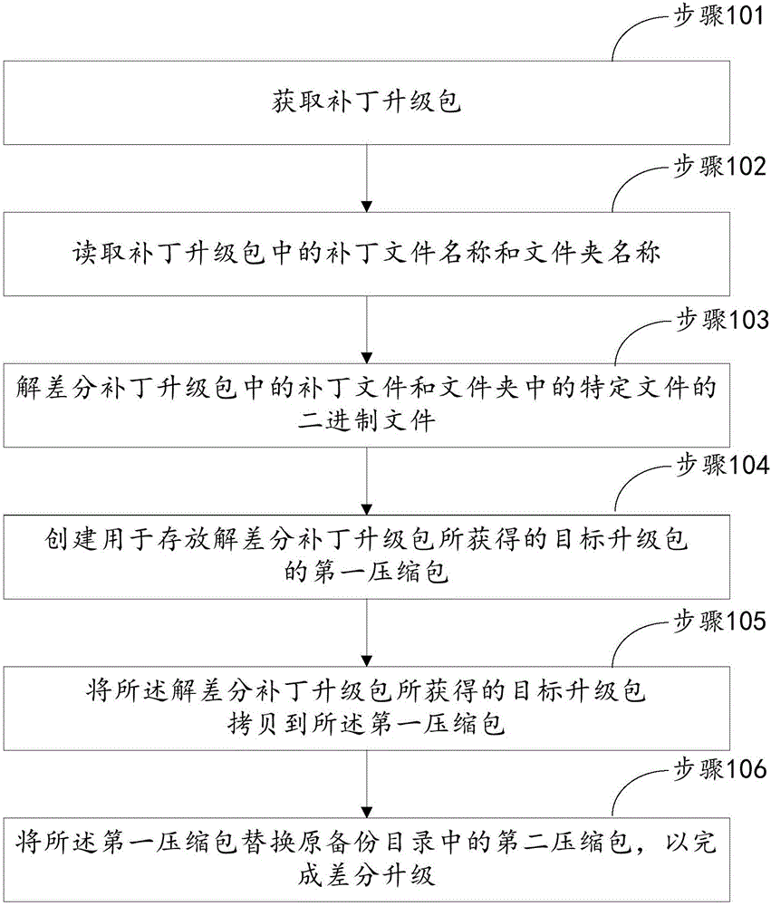 Patch update package generation and differential upgrade method based on folder and device thereof