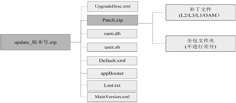 Patch update package generation and differential upgrade method based on folder and device thereof