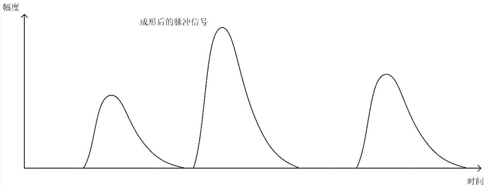 A Pulse Amplitude Measuring Circuit and Method for Reducing Counting Loss