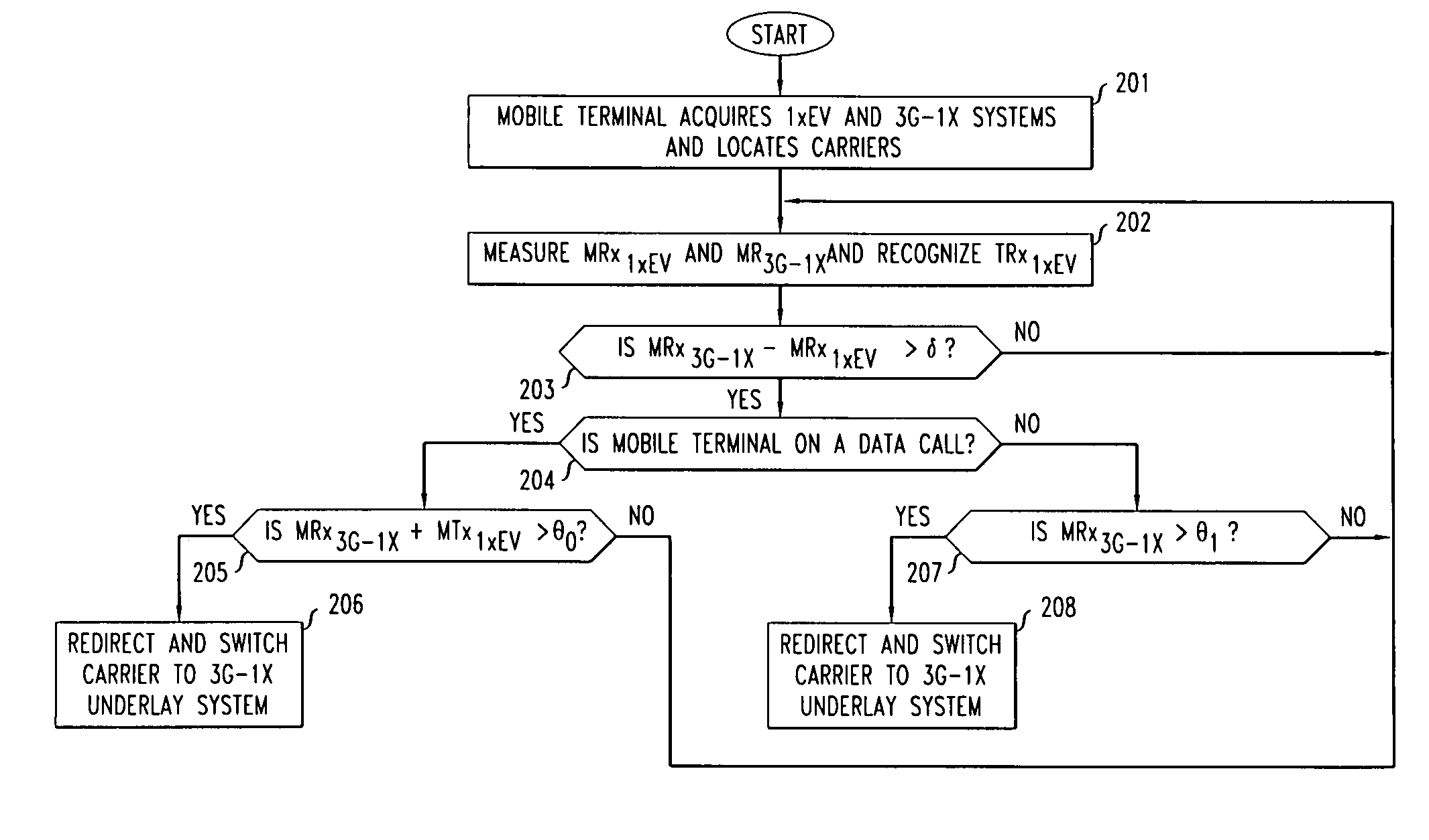 Method of handoff at the border between CDMA underlay and overlay systems